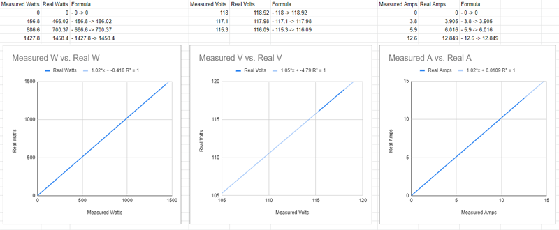 Results of recorded vs measured values for Sonoff S31 plugs