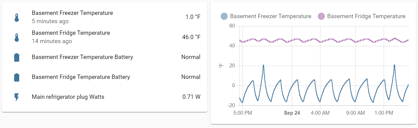 Home Assistant dashboard showing refrigerator data