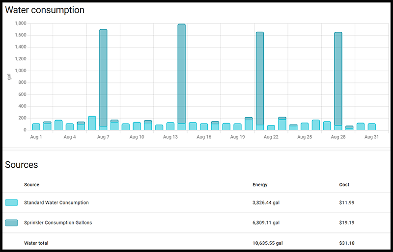 Water consumption from Home Assistant Energy Dashboard