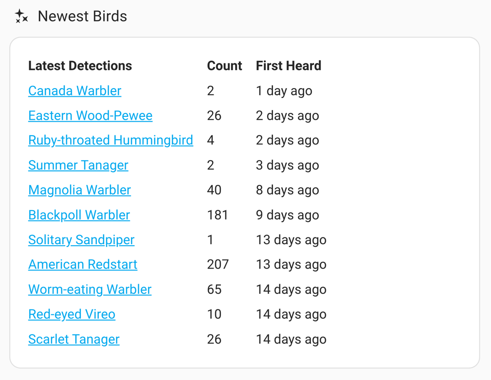 Home Assistant dashboard showing BirdNET's birds that have been detected for the first time