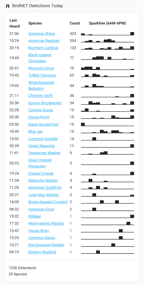 Home Assistant dashboard showing today's BirdNET detections frequencies being represented by a sparkline chart