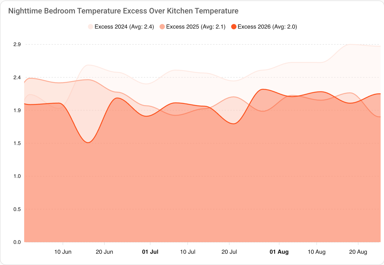 Year-over-year summer nighttime temperature delta: bedroom vs. kitchen (2024–2026)